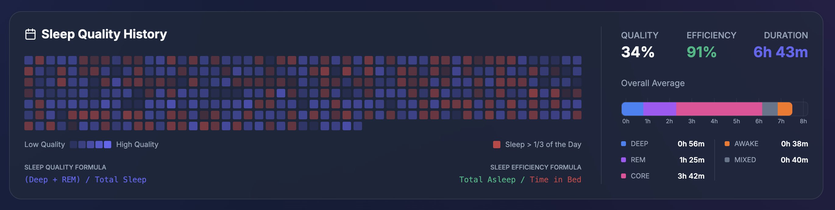 Sleep Quality Heatmap